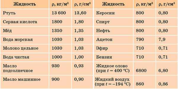 Гдз  по физике 7 класс перышкин ответы к учебнику