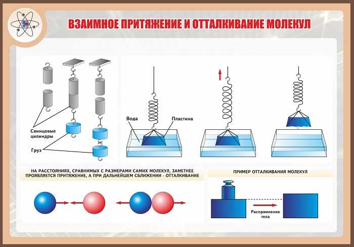 Взаимное притяжение и отталкивание молекул. школьный курс физики