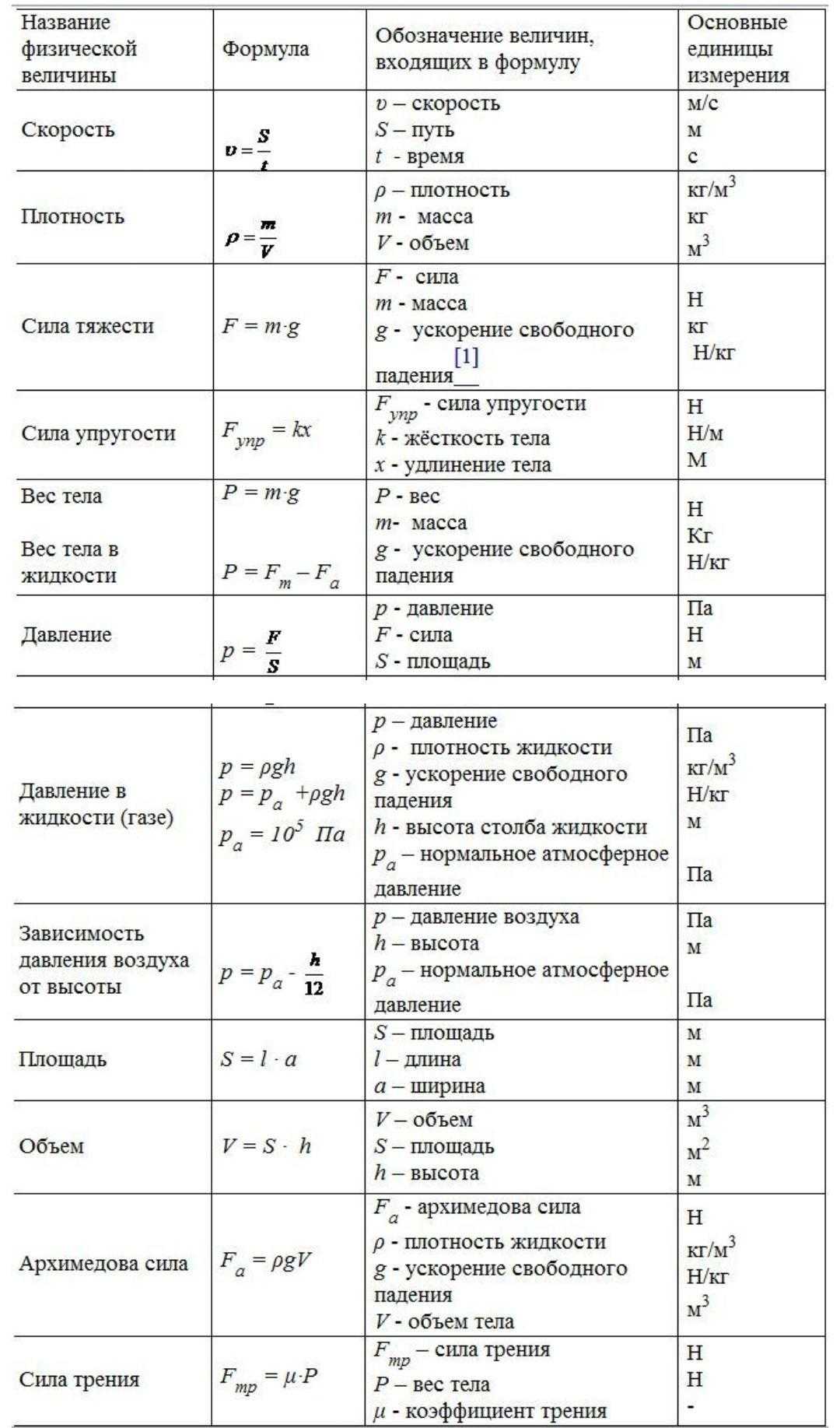 Что такое молекула физика 7 класс перышкин - полный материал