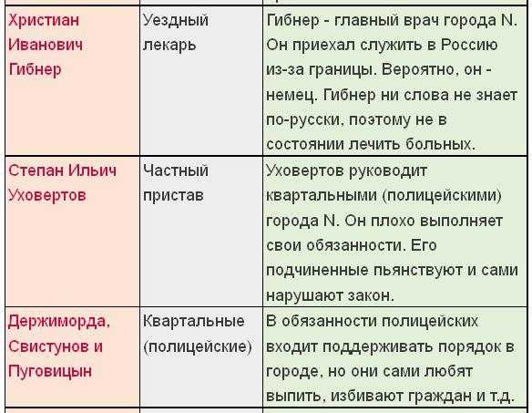 Почему чиновники приняли хлестакова за ревизора - сочинение для 8 класса