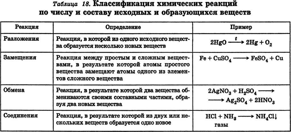 Ответы к §21 гдз к учебнику химии 8 класс рудзитис, фельдман - страница 22