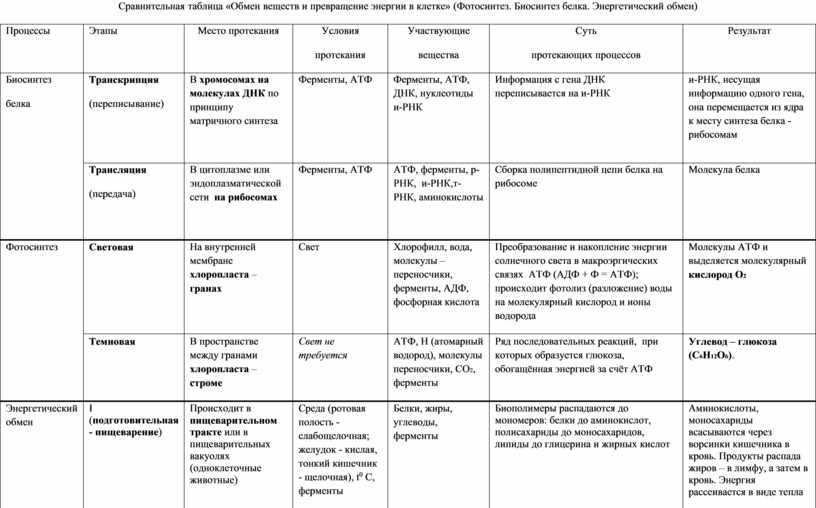 Гдз биология 9 класс пасечник, швецов - рабочая тетрадь к учебнику пасечника, швецова