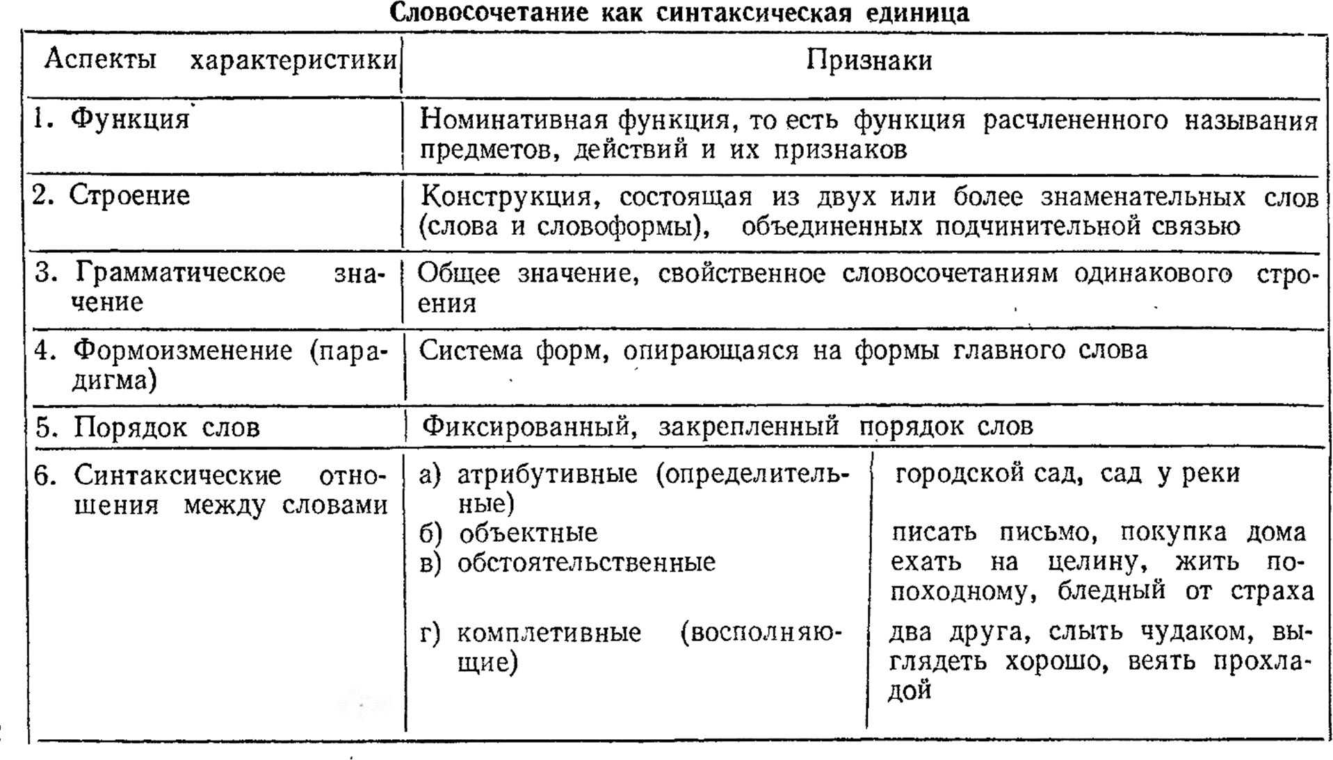 Словосочетание (упражнения и тест)