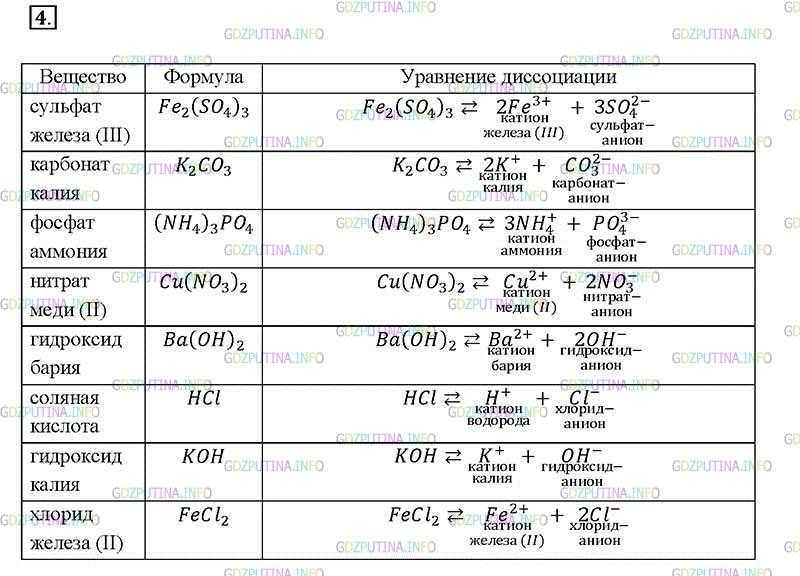 Запишите диссоциацию веществ:   naoh, baso4, h3po4, cuso4, fe(oh)3, zncl2, ba(oh)2, na2so3, znsio3, - новая школа