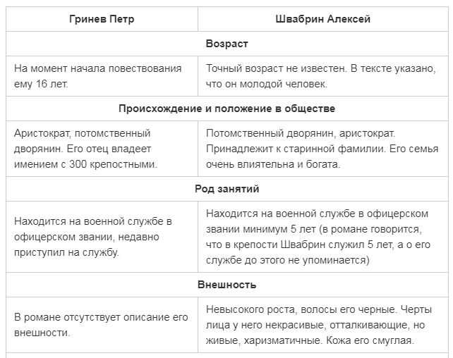 Как проявили себя гринев и швабрин в главе "поединок"?