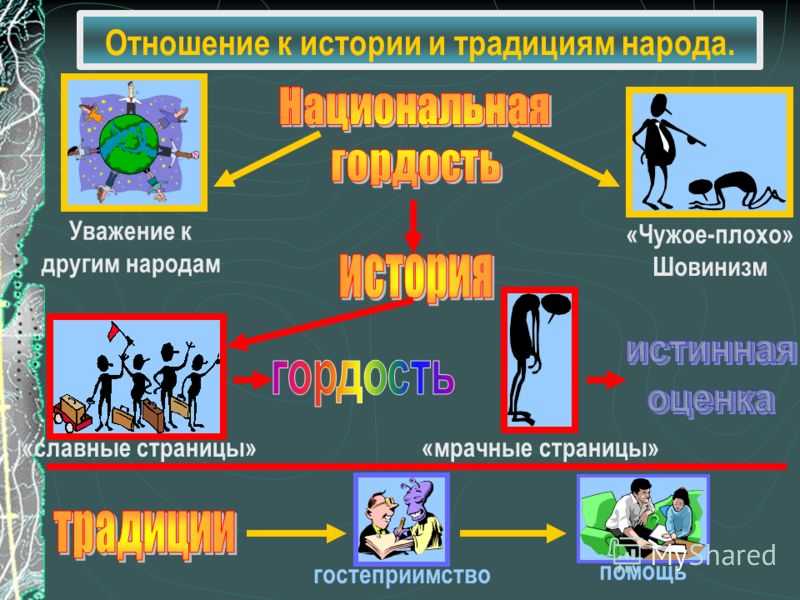 Нации и межнациональные отношения 8 класс онлайн-подготовка на ростелеком лицей | тренажеры и разбор заданий