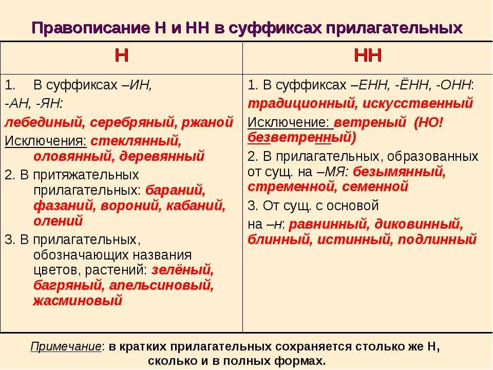 –н- и –нн- в суффиксах различных частей речи | коллекции учебных материалов - учисьучись.рф