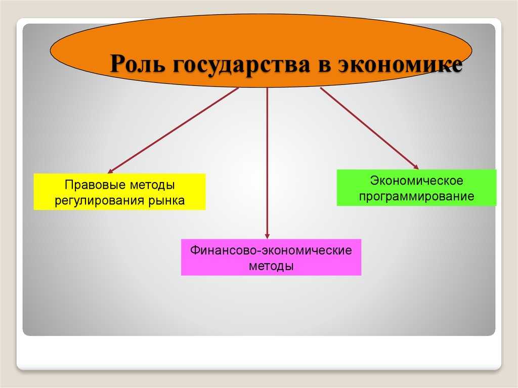 Конспект урока по обществознанию "роль государства в экономике" (8 класс). роль государства в экономике презентация к уроку по обществознанию (8 класс) на тему обществознание 8 кл роль государства в экономике