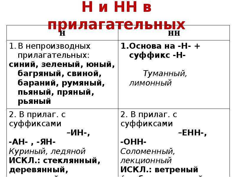 А13. н-нн в суффиксах слов разных частей речи