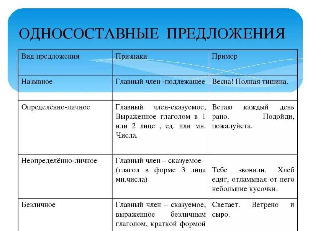 Типы сказуемых (таблица с примерами)