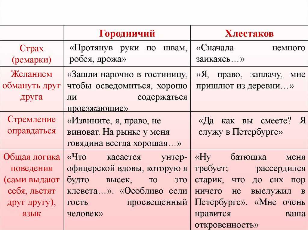 Урок 5: гоголь "ревизор" - 100urokov.ru