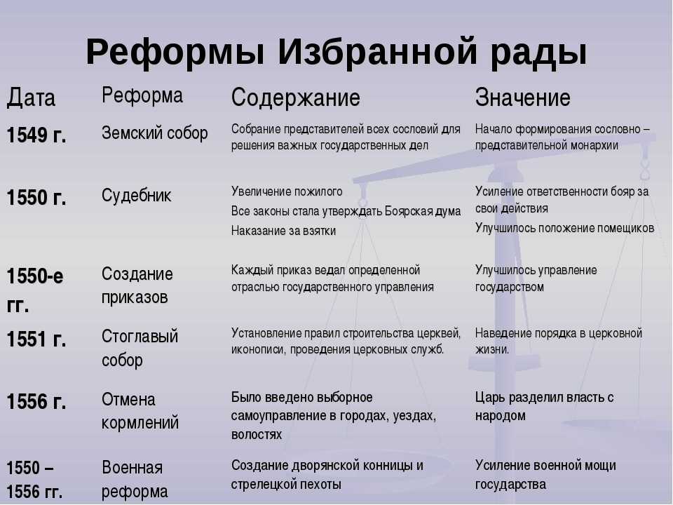 Реформы и реформаторы 8 класс онлайн-подготовка на ростелеком лицей | тренажеры и разбор заданий
