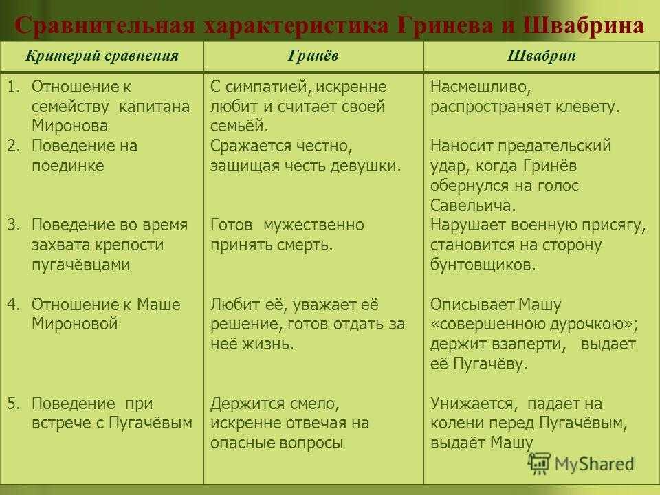 ГДЗ Литература 8 класс часть 1 Коровина Глава IV Поединок Номер 1 Как проявили себя Гринёв и Швабрин в главе Поединок