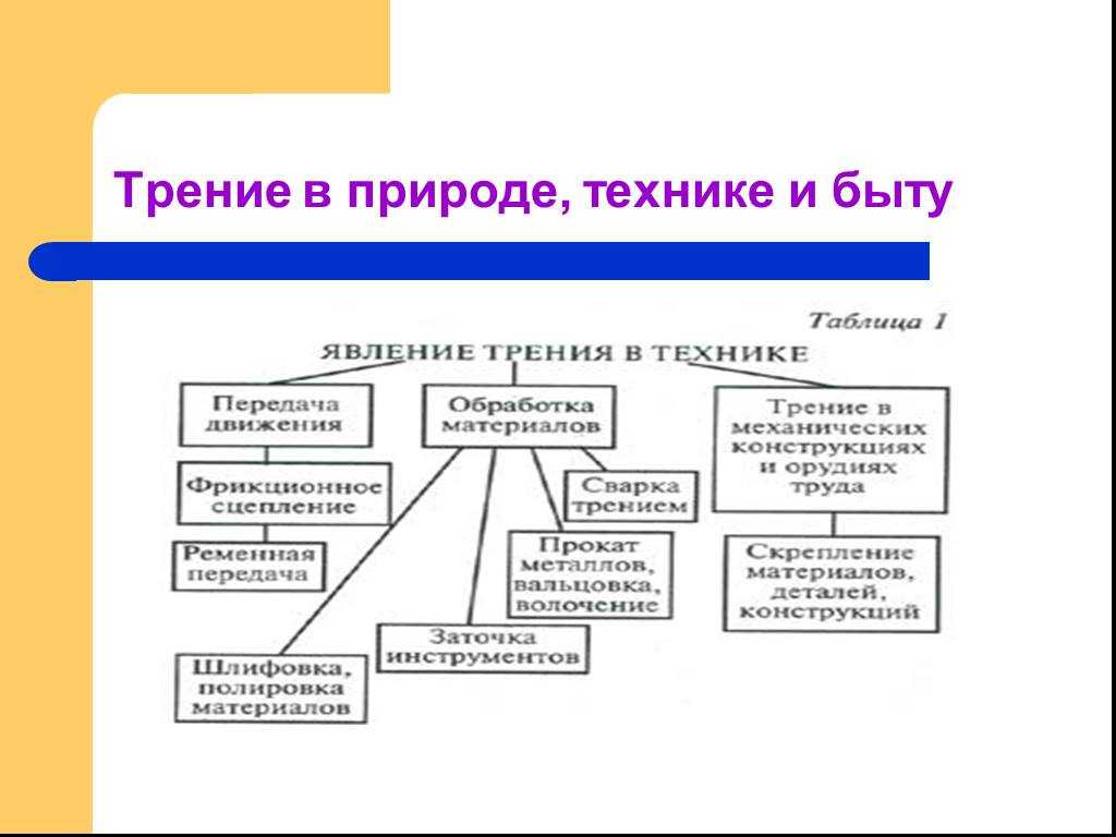 ГДЗ учебник по физике 7 класс Перышкин параграф 34 Вопросы Номер 3 Какие способы увеличения и уменьшения трения вы знаете