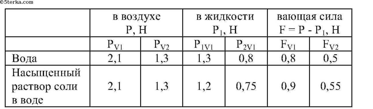 Гдз 7 класс физика  а.в. перышкин, а.и. иванов  фгос