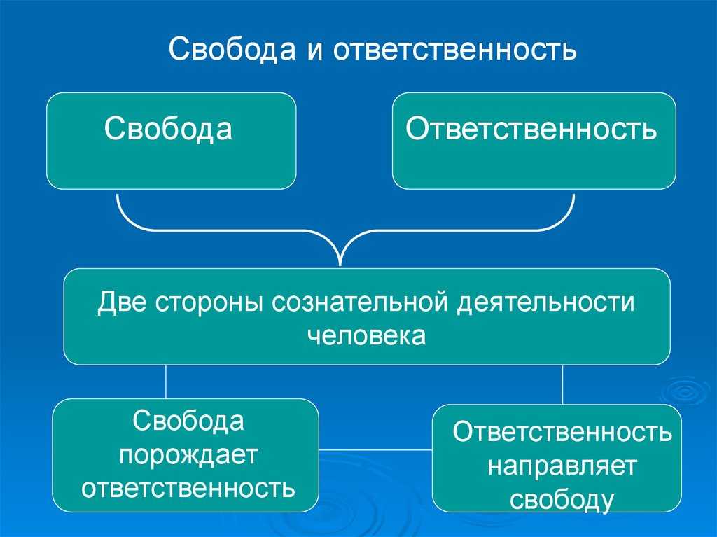 Как взаимосвязаны свобода и ответственность обществознание 8 класс – как взаимосвязаны свобода и ответственность? — мкоу сош №1 с.п.аргудан
