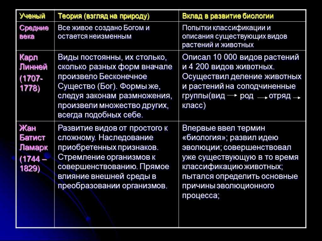Гдз биология 9 класс пасечник, швецов - рабочая тетрадь к учебнику пасечника, швецова