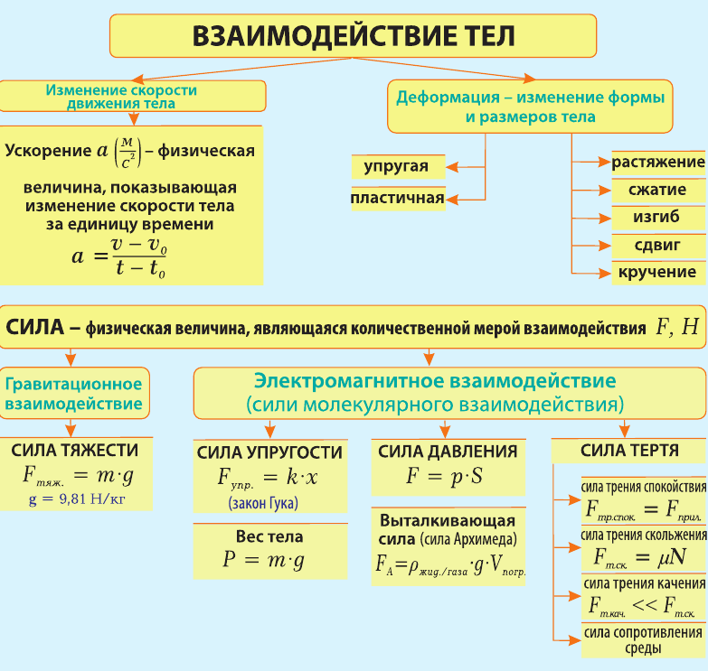 Гдз по физике для 7 класса  а.в. перышкин  фгос