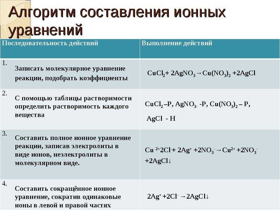 Напишите уравнения реакций следующих превращений. реакции, идущие с участием электролитов , запишите в ионной форме