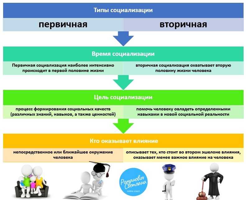 Что такое социализация 8 класс обществознание: основные понятия и принципы