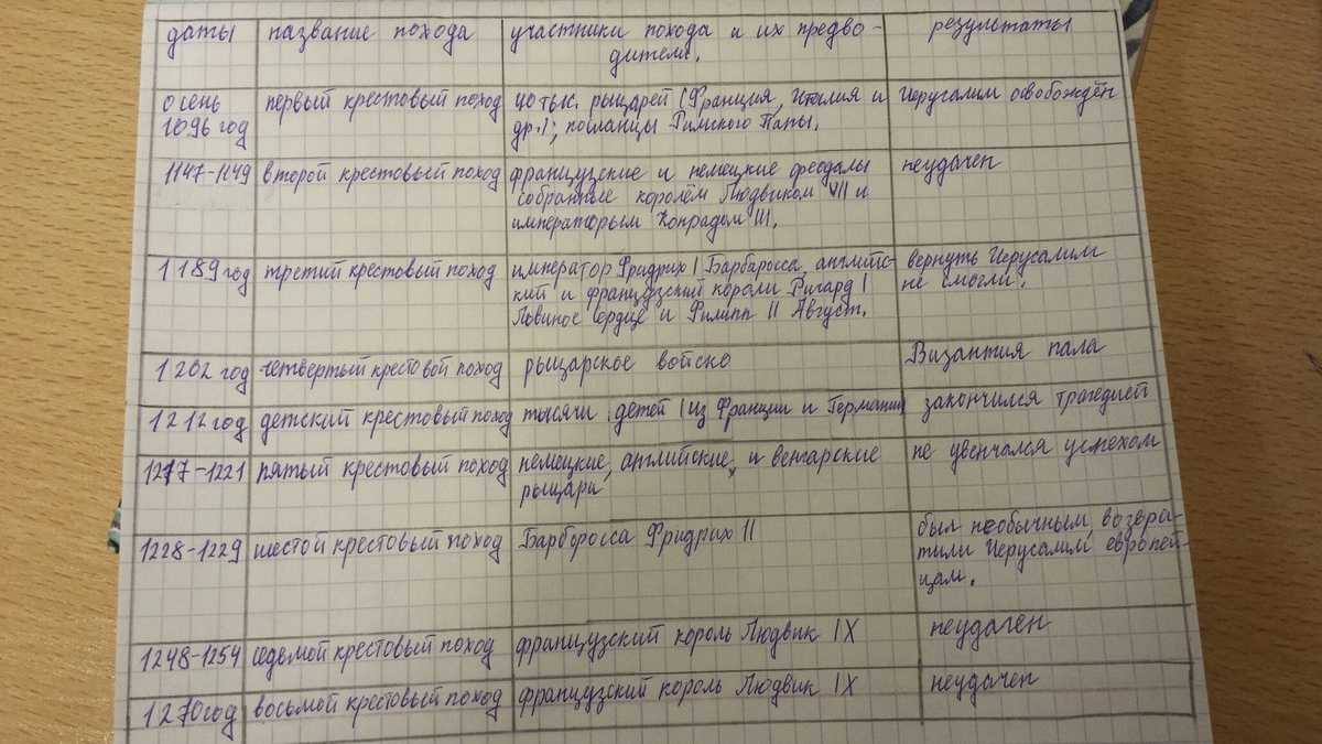 ГДЗ Обществознание 8 класс Боголюбов I Практикум Номер 2 Из пройденной части курса истории выделите событие, которое вас особенно заинтересовало Используя знания, полученные в данной главе учебника, сформулируйте вопросы, направленные на анализ историче