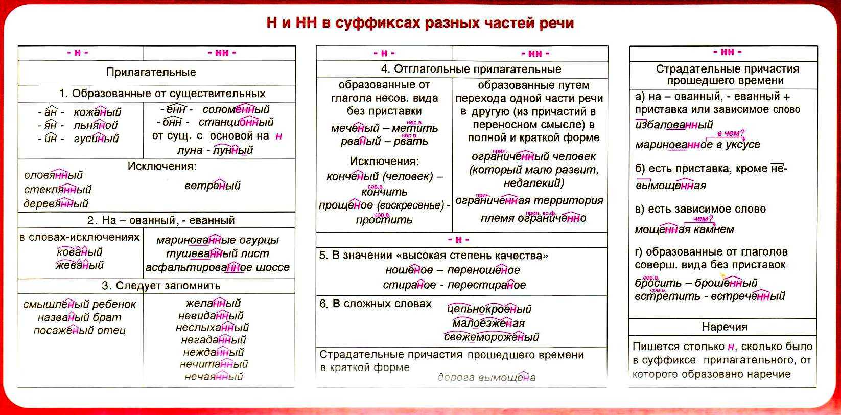 Н и нн в суффиксах имен прилагательных 6 класс онлайн-подготовка на ростелеком лицей | тренажеры и разбор заданий