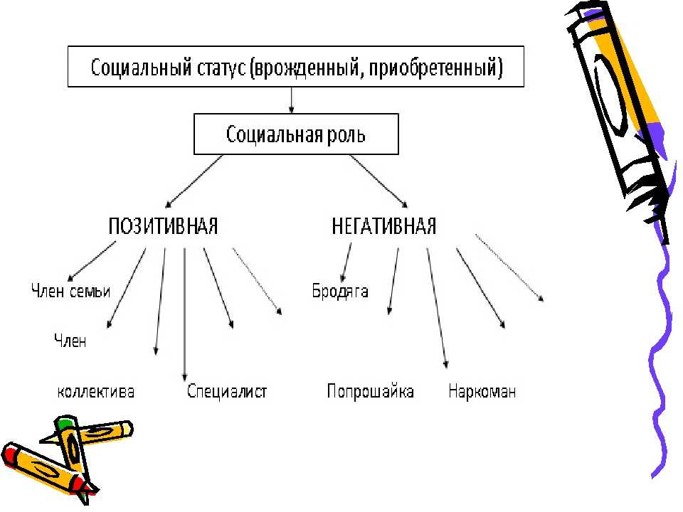 ГДЗ Обществознание 8 класс Боголюбов 13 Проверим себя Номер 3 Каковы особенности статусной позиции молодых в обществе