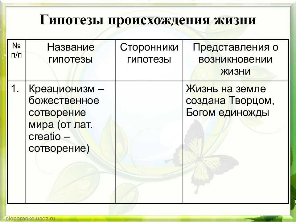 § 27. развитие представлений о возникновении жизни. гипотезы происхождения жизни на земле