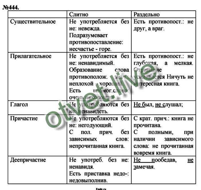 ГДЗ Русский язык 8 класс Ладыженская 5 Слитное и раздельное написание не с разными частями реч Прочитайте фрагменты словарных статей Словаря русского языка Сделайте вывод, почему слитное и раздельное написание вызывает трудности