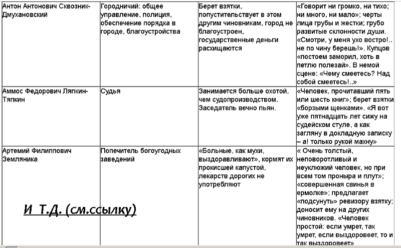 Комедия "ревизор" и сложность образа хлестакова - potutvsem.ru
